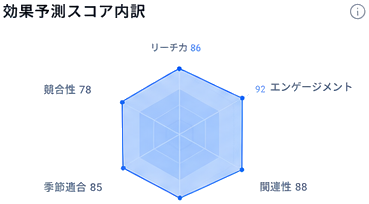 効果予測スコアのレーダーチャート